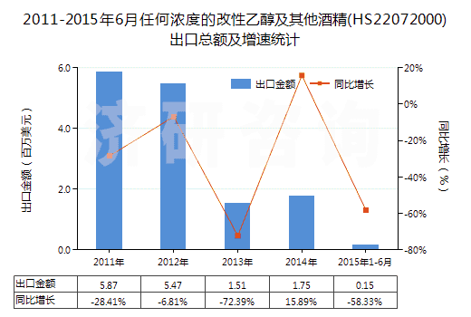 2011-2015年6月任何濃度的改性乙醇及其他酒精(HS22072000)出口總額及增速統(tǒng)計(jì)